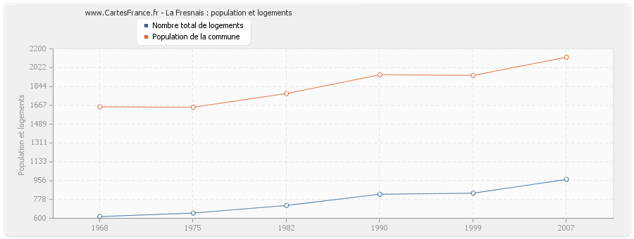 La Fresnais : population et logements